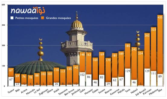 in white: number of small mosques: in orange the larger ones called "grand mosques"