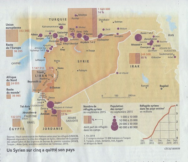 While it is true that Syrian refugees are - along with Afghans, Malians, Somalis and others flooding Europe, in fact most of the refugees of the Syrian crisis are in the surrounding counries. Photo Credit: Le Monde Diplomatique