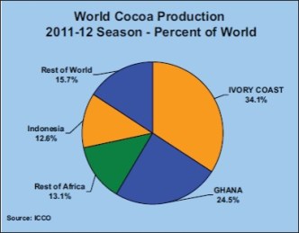 world-cocoa-production