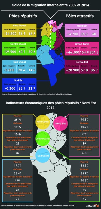 Domestic Tunisian Migration Patterns
